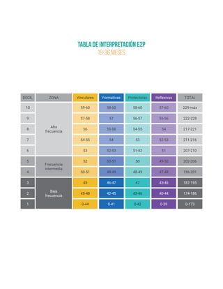 Protectoras
58-60
53
43-46
56-57
48-49
51-52
0-42
54-55
47
50
Formativas
ZONA
58-60
54
42-45
57
48-49
52-53
0-41
55-56
46-47
50-51
Alta
frecuencia
Frecuencia
intermedia
Baja
frecuencia
Vinculares
DECIL
59-60
54-55
45-48
57-58
50-51
53
0-44
56
49
52
10
7
2
9
4
6
1
8
3
5
Reflexivas
57-60
52-53
40-44
55-56
47-48
51
0-39
54
45-46
49-50
TOTAL
229-máx
211-216
174-186
222-228
196-201
207-210
0-173
217-221
187-195
202-206
Tabla de Interpretación E2P
19-36 meses
 
