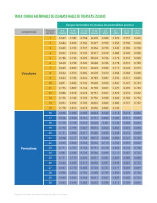 Cargas factoriales de escalas de parentalidad positiva
Tabla: Cargas factoriales de escalas finales de todas las escalas
11-18
meses
0.734
0.731
0.693
0.703
0.723
0.544
0.674
0.724
0.582
0.749
0.746
0.667
0.649
0.706
0.686
0.761
0.699
0.734
0.571
0.473
0.737
0.646
0.674
0.549
0.739
0.544
0.796
0.674
0.763
0.583
4-10
meses
Posición
del ítem
1
7
14
4
10
17
24
21
28
2
8
15
5
11
18
25
22
29
3
9
16
20
27
6
13
12
19
26
23
30
0.742
0.833
0.696
0.696
0.737
0.553
0.813
0.430
0.645
0.614
0.842
0.794
0.775
0.830
0.573
0.658
0.735
0.809
0.685
0.630
0.703
0.735
0.758
0.798
0.740
0.668
0.922
0.818
0.777
0.715
0-3
meses
Competencias
Vinculares
Formativas
0.692
0.685
0.698
0.594
0.771
0.950
0.778
0.841
0.683
0.622
0.811
0.730
0.751
0.644
0.654
0.676
0.746
0.795
0.711
0.652
0.685
0.653
0.700
0.650
0.756
0.653
0.848
0.846
0.618
0.667
19-36
meses
0.538
0.633
0.664
0.832
0.711
0.611
0.656
0.546
0.633
0.517
0.640
0.615
0.691
0.597
0.678
0.711
0.603
0.798
0.586
0.646
0.556
0.785
0.668
0.660
0.756
0.642
0.688
0.787
0.674
0.735
3-5
años
0.600
0.692
0.645
0.602
0.778
0.637
0.802
0.645
0.598
0.678
0.920
0.663
0.581
0.529
0.673
0.804
0.756
0.521
0.643
0.691
0.755
0.687
0.68
0.736
0.558
0.715
0.799
0.661
0.546
0.757
6-7
años
0.629
0.717
0.518
0.602
0.622
0.537
0.733
0.712
0.811
0.601
0.830
0.661
0.629
0.757
0.654
0.701
0.778
0.927
0.638
0.644
0.637
0.530
0.748
0.774
0.633
0.753
0.559
0.825
0.598
0.677
8-12
años
0.712
0.633
0.619
0.731
0.710
0.602
0.687
0.704
0.649
0.727
0.541
0.588
0.750
0.604
0.511
0.518
0.699
0.613
0.607
0.706
0.611
0.603
0.612
0.704
0.469
0.429
0.618
0.721
0.654
13-17
años
0.665
0.573
0.583
0.732
0.758
0.704
0.723
0.869
0.596
0.784
0.654
0.548
0.650
0.698
0.682
0.525
0.785
0.659
0.713
0.700
0.695
0.644
0.743
0.754
0.615
0.736
0.652
0.793
0.684
Cargas factoriales de escalas finales de todas las escalas
 