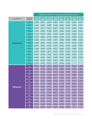 Cargas factoriales de escalas de parentalidad positiva
11-18
meses
0.666
0.836
0.543
0.667
0.678
0.689
0.502
0.538
0.573
0.768
0.461
0.745
0.811
0.644
0.414
0.819
0.605
0.805
0.806
0.563
0.786
0.656
0.782
0.825
0.660
0.780
0.763
0.751
0.724
0.782
4-10
meses
Posición
del ítem
31
37
44
34
40
47
54
51
58
32
38
45
35
41
48
55
52
59
33
39
46
50
57
36
43
42
49
56
53
60
0.797
0.879
0.669
0.611
0.649
0.730
0.759
0.607
0.845
0.806
0.502
0.536
0.858
0.999
0.719
0.699
0.628
0.664
0.757
0.739
0.738
0.599
0.773
0.728
0.769
0.632
0.745
0.662
0.753
0.352
0-3
meses
Competencias
Protectoras
Reflexivas
0.784
0.733
0.664
0.633
0.684
0.540
0.463
0.535
0.891
0.841
0.483
0.578
0.703
0.858
0.507
0.891
0.716
0.780
0.939
0.733
0.779
0.582
0.757
0.872
0.759
0.736
0.776
0.771
0.749
0.452
19-36
meses
0.683
0.564
0.615
0.861
0.611
0.674
0.564
0.705
0.757
0.652
0.408
0.672
0.683
0.658
0.547
0.663
0.603
0.758
0.721
0.595
0.661
0.581
0.710
0.808
0.670
0.693
0.692
0.690
0.542
0.361
3-5
años
0.82
0.635
0.550
0.649
0.609
0.855
0.68
0.699
0.637
0.674
0.442
0.646
0.661
0.654
0.676
0.752
0.738
0.721
0.646
0.776
0.782
0.468
0.748
0.793
0.736
0.619
0.716
0.663
0.652
0.492
6-7
años
0.823
0.744
0.609
0.735
0.781
0.822
0.572
0.825
0.572
0.745
0.453
0.695
0.593
0.734
0.468
0.815
0.675
0.782
0.626
0.738
0.775
0.690
0.573
0.776
0.665
0.716
0.729
0.721
0.917
0.596
8-12
años
0.421
0.676
0.695
0.823
0.535
0.480
0.582
0.574
0.582
0.459
0.484
0.415
0.616
0.664
0.574
0.479
0.752
0.514
0.599
0.470
0.722
0.661
0.593
0.511
0.556
0.677
0.656
13-17
años
0.613
0.713
0.739
0.891
0.723
0.660
0.737
0.827
0.831
0.485
0.695
0.648
0.706
0.865
0.706
0.653
0.845
0.703
0.758
0.461
0.826
0.764
0.753
0.588
0.752
0.652
0.760
Cargas factoriales de escalas finales de todas las escalas
 