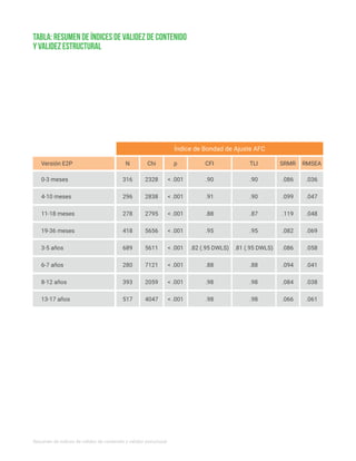 Versión E2P
Índice de Bondad de Ajuste AFC
11-18 meses
p
< .001
< .001
< .001
< .001
< .001
< .001
< .001
< .001
4-10 meses
Chi
2328
2838
2795
5656
5611
7121
2059
4047
0-3 meses
N
316
296
278
418
689
280
393
517
19-36 meses
CFI
.90
.91
3-5 años
TLI
.90
.90
.87
.95
.81 (.95 DWLS)
.88
.98
.98
6-7 años
SRMR
.086
.099
.119
.082
.086
.094
.084
.066
8-12 años
RMSEA
.036
.047
.048
.069
.058
.041
.038
.061
13-17 años
.88
.95
.82 (.95 DWLS)
.88
.98
.98
tabla: Resumen de índices de validez de contenido
y validez estructural
Resumen de índices de validez de contenido y validez estructural
 