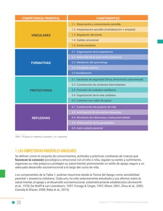 26 Capítulo II | El modelo de competencias parentales
Tabla 1: Esquema de competencias parentales y sus componentes
COMPETENCIA PARENTAL
VINCULARES
FORMATIVAS
PROTECTORAS
REFLEXIVAS
COMPONENTES
1.1 Observación y conocimiento sensible
2.1 Organización de la experiencia
3.1 Garantías de seguridad (física, emocional y psicosexual)
4.1 Construcción de proyecto de vida
1.3 Regulación del estrés
2.3 Mediación del aprendizaje
3.3 Provisión de cuidados cotidianos
4.3 Monitoreo de influencias y meta-parentalidad
1.5 Involucramiento
2.5 Socialización
3.5 Conexión con redes de apoyo
4.5 Auto-cuidado parental
1.2 Interpretación sensible (mentalización + empatía)
2.2 Desarrollo de la autonomía progresiva
3.2 Construcción de contextos bien-tratantes
4.2 Anticipación de escenarios relevantes
1.4 Calidez emocional
2.4 Disciplina positiva
3.4 Organización de la vida cotidiana
4.4 Historización de la parentalidad
Se definen como el conjunto de conocimientos, actitudes y prácticas cotidianas de crianza que
favorecen la conexión psicológica y emocional con el niño o niña, regulan su estrés y sufrimiento,
organizan su vida psíquica y protegen su salud mental, promoviendo un estilo de apego seguro y un
adecuado desarrollo socioemocional a lo largo del curso de vida.
Los componentes de la Tabla 1, podrían resumirse desde la Teoría del Apego como sensibilidad
parental + presencia cotidiana. Cada uno, ha sido extensamente estudiado y sus efectos sobre la
salud mental, el apego y el desarrollo socioemocional, sistemáticamente establecidos (Ainsworth
et al., 1978; De Wolff & van IJzendoorn, 1997; Fonagy & Target, 1997; Shore, 2001; Zhou et al., 2002;
Cassidy & Shaver, 2008; Raby et al., 2015).
1. LAS COMPETENCIAS PARENTALES VINCULARES
 