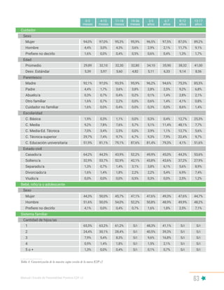 Manual | Escala de Parentalidad Positiva E2P. v2
63
Mujer
Mujer
1
Madre
Padre
Abuelo/a
Otro familiar
Cuidador no familiar
C. Básica
Casado/a
Promedio
Hombre
Hombre
2
4
Prefiere no decirlo
3
5 o +
C. Media
Soltero/a
C. Técnica-superior
Divorciado/a
Desv. Estándar
Prefiere no decirlo
C. Media-Ed. Técnica
Separado/a
C. Educación universitaria
Viudo/a
Sexo
Sexo
Cantidad de hijos/as
Parentesco
Escolaridad
Estado civil
Edad
11-18
meses
95,3%
45,7%
61,2%
32,30
4,3%
54,0%
28,4%
1,8%
0,4%
8,3%
0,4%
5,60
93,5%
3,6%
0,4%
2,2%
0,4%
1,1%
7,6%
2,5%
9,7%
79,1%
43,9%
52,9%
1,4%
1,8%
0,0%
0,4%
4-10
meses
97,0%
50,0%
63,2%
32,10
3,0%
50,0%
30,1%
1,4%
0,0%
5,4%
0,0%
5,97
97,0%
1,7%
0,7%
0,7%
0,0%
0,3%
7,8%
3,4%
7,4%
81,1%
44,3%
53,7%
0,7%
1,4%
0,0%
0,0%
0-3
meses
94,0%
44,3%
65,5%
29,89
4,4%
51,6%
24,4%
0,9%
4,1%
7,9%
1,3%
5,39
92,1%
4,4%
0,3%
1,6%
1,6%
1,9%
9,2%
7,0%
29,7%
51,9%
64,2%
32,9%
1,3%
1,6%
0,0%
1,6%
19-36
meses
95,9%
47,1%
S/i
32,80
3,6%
52,2%
S/i
S/i
0,7%
S/i
S/i
4,82
95,9%
3,8%
0,2%
0,0%
0,0%
0,0%
5,7%
0,0%
6,7%
87,6%
52,2%
42,1%
3,1%
2,2%
0,5%
0,5%
3-5
años
96,5%
47,6%
48,3%
34,10
2,9%
50,8%
40,5%
1,5%
1,6%
9,6%
0,1%
5,11
96,2%
2,8%
0,1%
0,6%
0,3%
0,3%
5,1%
3,9%
9,3%
81,4%
49,9%
43,8%
3,8%
2,2%
0,3%
0,6%
6-7
años
97,5%
49,3%
41,1%
35,90
2,1%
48,9%
39,3%
2,1%
1,8%
16,8%
0,7%
6,33
94,6%
2,5%
1,4%
1,4%
0,0%
0,4%
11,4%
1,1%
7,9%
79,3%
45,0%
43,6%
6,1%
5,4%
0,0%
0,4%
8-12
años
87,0%
47,6%
S/i
38,32
11,7%
49,9%
S/i
S/i
2,5%
S/i
S/i
9,14
75,3%
9,2%
2,8%
4,1%
8,6%
12,7%
48,1%
12,7%
22,4%
4,1%
44,3%
37,2%
5,6%
6,9%
2,5%
1,3%
13-17
años
89,2%
44,7%
S/i
41,00
9,1%
48,2%
S/i
S/i
7,1%
S/i
S/i
8,56
85,5%
6,8%
2,1%
0,8%
1,4%
25,3%
7,7%
5,6%
9,7%
51,6%
53,6%
27,9%
8,9%
7,4%
1,2%
1,7%
Cuidador
Bebé, niño/a o adolescente
Sistema familiar
Tabla 4. Caracterización de la muestra según versión de la nueva E2P v2
 