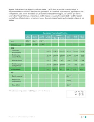Manual | Escala de Parentalidad Positiva E2P. v2
67
A pesar de lo anterior, se observa que la escala de 13 a 17 años no se relaciona ni positiva, ni
negativamente con síntomas emocionales, problemas de conducta, hiperactividad, y problemas con
compañeros. Esto puede deberse a que, al aumentar la edad cronológica, las fuentes que tienen
un efecto en los problemas emocionales, problemas de conducta, hiperactividad, y problemas con
compañeros del adolescente se vuelven menos dependientes de las competencias parentales de los
padres.
EEP
Síntomas
emocionales
Hiperactividad
Interacción
disfuncional
DECA (Apego)
Problemas
de conducta
Estrés parental
Problemas con
compañeros
Niño difícil
Prosocialidad
Escalas de Parentalidad Positiva
11-18
meses
.250***
.344***
4-10
meses
.360***
.417***
0-3
meses
.376***
.354***
19-36
meses
-.233**
-.169**
-.265**
-.151**
.303**
3-5 años
3 a
-.224***
-.169*
-.314***
-.268***
.405***
4-5 a
-.271***
-.147**
-.244***
-.254***
.407***
6-7
años
13-17
años
-.367*** -.038
-.030
-.320***
-.164
-.212***
-.354***
-.003
-.104
-.436***
.035
284*** .409***
8-12
años
-.225**
-.108*
Tabla 6. Correlación entre puntaje total de la E2P v2 y otros instrumentos de evaluación
-.162**
-.089
.375***
SDQ
PSI
*** = p < .001
** = p < .01
* = p < .05
 