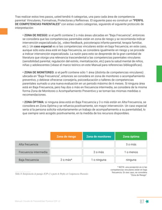 Manual | Escala de Parentalidad Positiva E2P. v2
87
Tras realizar estos tres pasos, usted tendrá 4 categorías, una para cada área de competencia
parental: Vinculares, Formativas, Protectoras y Reflexivas. El siguiente paso es construir un “PERFIL
DE COMPETENCIAS PARENTALES” con estas cuatro categorías, siguiendo el siguiente protocolo de
interpretación:
• ZONA DE RIESGO: si el perfil contiene 2 o más áreas ubicadas en “Baja Frecuencia”, entonces
se considera que las competencias parentales están en zona de riesgo y se recomienda indicar
intervención especializada (ej., video-feedback, psicoterapia infanto-parental, terapia familiar,
etc.). Un caso especial es si las competencias vinculares están en baja frecuencia; en este caso,
aunque sólo esta área esté en baja frecuencia, se considera igualmente en riesgo y se procede
a indicar intervención especializada. La razón para esto se desprende de la gran cantidad de
literatura que otorga una relevancia trascendental a las competencias parentales vinculares
(sensibilidad parental, regulación del estrés, mentalización, etc) para la salud mental de niños,
niñas y adolescentes (véase el marco teórico en este Manual para referencias bibliográficas).
• ZONA DE MONITOREO: si el perfil contiene sólo 1 área (distinta de competencias vinculares)
ubicada en “Baja Frecuencia”, entonces se considera en zona de monitoreo o acompañamiento
preventivo, y debiese ofrecerse consejería, psicoeducación o talleres de competencias
parentales sumado a una nueva evaluación en un periodo máximo de 6 meses. Si ninguna área
está en Baja Frecuencia, pero hay dos o más en frecuencia intermedia, se considera de la misma
forma Zona de Monitoreo o Acompañamiento Preventivo y se toman las mismas medidas o
recomendaciones.
• ZONA ÓPTIMA: si ninguna área está en Baja Frecuencia y 3 o más están en Alta Frecuencia, se
considera en Zona Optima y se refuerza positivamente, sin mayor intervención. Un caso especial
sería si la persona solicita voluntariamente un trabajo de acompañamiento a su parentalidad, lo
que siempre será acogido positivamente, en la medida de los recursos disponibles.
Alta frecuencia 3 o más
Frecuencia intermedia 2 o más 1 o menos
Baja frecuencia 2 o más* 1 o ninguna ninguna
Zona de monitoreo
Zona de riesgo Zona óptima
Tabla 8: Interpretación de puntajes E2P v2 a partir de Perfiles de Competencias Parentales
* NOTA: una excepción es si las
competencias vinculares están en baja
frecuencia. En ese caso, se considera
“Zona de Riesgo”.
 