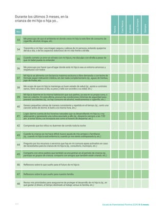 Me preocupo de que el ambiente en donde crece mi hijo/a este libre de consumo de
cigarrillo, alcohol, drogas, etc.
Cuando cometo un error en el trato con mi hijo/a, me disculpo con él/ella a pesar de
que mi bebé pueda no entender
Mi hijo/a se alimenta con lactancia materna exclusiva a libre demanda o con leche de
fórmula según indicación médica, sin dar nada complementario (ej., aguas de hierbas,
jugo de frutas, etc.
Mi hijo/a duerme en la misma habitación que sus padres, ya sea en su propia cuna, o
bien en colecho. En esta última, procuro las condiciones mínimas de seguridad para
prevenir accidentes (ej., no hay consumo de alcohol, medicamentos o cigarrillo, etc.)
Logro darme cuenta de los horarios naturales que va desarrollando mi hijo/a y voy
adecuando y generando una rutina asociado a ello (ej., despierta siempre a las 7:00
am. a tomar leche y se incorpora ese como el horario de despertar, etc.)
Cuando la crianza se me hace difícil, busco ayuda de mis amigos o familiares
(ej., cuando mi hijo/a está enfermo/a, cuando yo me siento sobrepasado/a, etc.)
Comparto con otros padres que también se encuentran en el período de crianza (ej.,
participo en grupos de crianza, comparto con amigos que también están criando, etc.)
Reflexiono sobre lo que sueño para nuestra familia
Transmito a mi hijo/ una imagen segura y valiosa de mi persona, evitando quejarme
del da a día, o de los aspectos dolorosos de mi vida frente a él/ella
Me preocupo por hacer que el lugar donde está mi hijo/a sea un entorno amoroso y
respetuoso con todos
Me ocupo de que mi hijo/a mantenga un buen estado de salud (ej., asiste a controles
sanos, tiene vacunas al día, su peso y talla son acordes a su edad, etc.)
Genero pequeñas rutinas de manera consistente y repetida en el tiempo (ej., canto una
canción antes de dormir, le baño a la misma hora, etc.)
Comprendo que los niños no duermen de corrido toda la noche
Pregunto por los recursos o servicios que hay en mi comuna apara activarlos en caso
de necesitarlos para la crianza de mi hijo/a (ej., consultorio, municipio, etc.)
Reflexiono sobre lo que sueño para el futuro de mi hijo/a
Reviso mis prioridades para asegurarme de proteger el desarrollo de mi hijo/a (ej., en
qué gastar el dinero, el tiempo destinado al trabajo versus la familia, etc.)
33
35
37
39
41
43
45
47
34
36
38
40
42
44
46
48
Nunca
A
veces
Casi
Nunca
Casi
Siempre
Siempre
Durante los últimos 3 meses, en la
crianza de mi hijo o hija yo…
4/5 Escala de Parentalidad Positiva (E2P) 0-3 meses
Nro
 