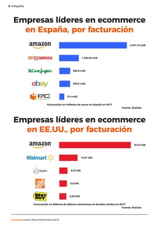 6
ecommercenews | Manual Ecommerce 2018
Infografía6
Empresas líderes en ecommerce
en España, por facturación
Facturación en millones de euros en España en 2017
Fuente: Statista
4.241,16 mill.
1.234,06 mill.
683,9 mill.
314 mill.
678,3 mill.
Empresas líderes en ecommerce
en EE.UU., por facturación
Facturación en billones de dólares americanos en Estados Unidos en 2017
Fuente: Statista
54,47 bill.
14,01 bill.
6,27 bill.
5,38 bill.
5,8 bill.
 