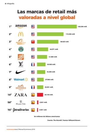 8
ecommercenews | Manual Ecommerce 2018
Infografía8
Las marcas de retail más
valoradas a nivel global
En millones de dólares americanos
Fuente: The BrandZ / Kantar Millward Brown
165.256 mill.
110.266 mill.
88.623 mill.
41.866 mill.
46.071 mill.
35.505 mill.
34.295 mill.
27.585 mill.
25.135 mill.
25.951 mill.
2.831 mill.
2.051 mill.
1ª
2ª
3ª
4ª
5ª
6ª
7ª
8ª
9ª
10ª
58ª
75ª
 