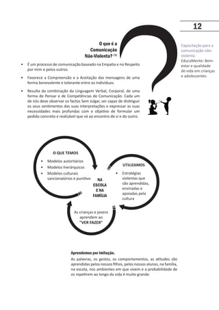 Capacitação para a
comunicação não-
violenta
EducaMente: Bem-
estar e qualidade
de vida em crianças
e adolescentes
12
• É um processo de comunicação baseado na Empatia e no Respeito
por mim e pelos outros.
• Favorece a Compreensão e a Aceitação das mensagens de uma
forma benevolente e tolerante entre os indivíduos.
• Resulta da combinação da Linguagem Verbal, Corporal, de uma
forma de Pensar e de Competências de Comunicação. Cada um
de nós deve observar os factos Sem Julgar, ser capaz de distinguir
os seus sentimentos das suas interpretações e expressar as suas
necessidades mais profundas com o objetivo de formular um
pedido concreto e realizável que vá ao encontro de si e do outro.
O que é a
Comunicação
Não-Violenta? (1)
Aprendemos por imitação.
As palavras, os gestos, os comportamentos, as atitudes são
aprendidas pelos nossos filhos, pelos nossos alunos, na família,
na escola, nos ambientes em que vivem e a probabilidade de
os repetirem ao longo da vida é muito grande.
O QUE TEMOS
• Modelos autoritários
• Modelos hierárquicos
• Modelos culturais
sancionatórios e punitivo
UTILIZAMOS
• Estratégias
violentas que
são aprendidas,
ensinadas e
apoiadas pela
cultura
As crianças e jovens
aprendem ao
VER FAZER
NA
ESCOLA
E NA
FAMÍLIA
 