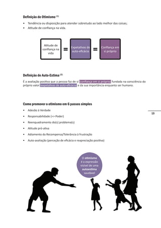 19
Atitude de
confiança na
vida
Expetativas de
auto-eficácia
Confiança em
si próprio
= =
O otimismo
é a expressão
visível de uma
autoestima
saudável
Definição de Otimismo (1)
• Tendência ou disposição para atender sobretudo ao lado melhor das coisas;
• Atitude de confiança na vida.
Definição de Auto-Estima (2)
É a avaliação positiva que a pessoa faz de si (confiança em si próprio) fundada na consciência do
próprio valor (expetativas de auto-eficácia) e da sua importância enquanto ser humano.
Como promover o otimismo em 6 passos simples
• Adesão à Verdade
• Responsabilidade (= Poder)
• Reenquadramento do(s) problema(s)
• Atitude pró-ativa
• Adiamento da Recompensa/Tolerância à frustração
• Auto-avaliação (perceção de eficácia e reapreciação positiva)
 