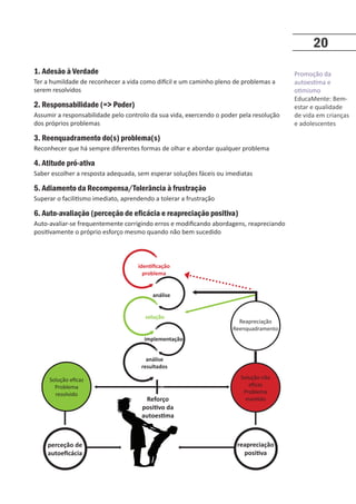 Promoção da
autoestima e
otimismo
EducaMente: Bem-
estar e qualidade
de vida em crianças
e adolescentes
20
1. Adesão à Verdade
Ter a humildade de reconhecer a vida como difícil e um caminho pleno de problemas a
serem resolvidos
2. Responsabilidade (= Poder)
Assumir a responsabilidade pelo controlo da sua vida, exercendo o poder pela resolução
dos próprios problemas
3. Reenquadramento do(s) problema(s)
Reconhecer que há sempre diferentes formas de olhar e abordar qualquer problema
4. Atitude pró-ativa
Saber escolher a resposta adequada, sem esperar soluções fáceis ou imediatas
5. Adiamento da Recompensa/Tolerância à frustração
Superar o facilitismo imediato, aprendendo a tolerar a frustração
6. Auto-avaliação (perceção de eficácia e reapreciação positiva)
Auto-avaliar-se frequentemente corrigindo erros e modificando abordagens, reapreciando
positivamente o próprio esforço mesmo quando não bem sucedido
identificação
problema
análise
solução
implementação
análise
resultados
Solução eficaz
Problema
resolvido
Reapreciação
Reenquadramento
Solução não
eficaz
Problema
mantido
Reforço
positivo da
autoestima
perceção de
autoeficácia
reapreciação
positiva
 