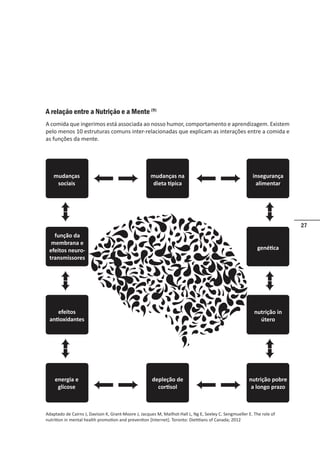 27
A relação entre a Nutrição e a Mente (9)
A comida que ingerimos está associada ao nosso humor, comportamento e aprendizagem. Existem
pelo menos 10 estruturas comuns inter-relacionadas que explicam as interações entre a comida e
as funções da mente.
mudanças
sociais
mudanças na
dieta típica
insegurança
alimentar
função da
membrana e
efeitos neuro-
transmissores
genética
nutrição in
útero
nutrição pobre
a longo prazo
depleção de
cortisol
energia e
glicose
efeitos
antioxidantes
Adaptado de Cairns J, Davison K, Grant-Moore J, Jacques M, Mailhot-Hall L, Ng E, Seeley C. Sengmueller E. The role of
nutrition in mental health promotion and prevention [Internet]. Toronto: Dietitians of Canada; 2012
 