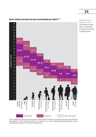 Educação para a
higiene do sono
EducaMente: Bem-
estar e qualidade
de vida em crianças
e adolescentes
34
Qual o número de horas de sono recomendado por idade? (5)
HORAS
DE
SONO
24
23
22
21
20
19
18-19
18
16-18
17
14-17
16
15-16
15
12-15
14
11-14
14
13
11-13
10-13
12
12
11
10-11
9-11
11
10-11
10
9-10
8-10
10
9
8-9
7-9 7-9
9
8
7-8 7-8
7
7
6
6 6
5-6
5
4
3
2
1
0
RECÉM-
NASCIDO
0
a
3
meses
BEBÉ
4
a
11
meses
CRIANÇA
1
a
2
anos
PRÉ-ESCOLA
3
a
5
anos
IDADE
ESCOLAR
6
a
13
anos
ADOLESCENTE
14
a
17
anos
JOVEM
ADULTO
18
a
25
anos
ADULTO
26
a
64
anos
IDOSO
+
65
anos
Recomendado Apropriado Não recomendado
Fonte: Adaptado de National Sleep Foundation. National Sleep Foundation recommends new sleep times [Internet].
Washington D.C.: NSF; 2018 [citado 2018 out 2]. Disponível em: https://www.sleepfoundation.org/press-release/
nationalsleep-foundation-recommends-new-sleep-times
 