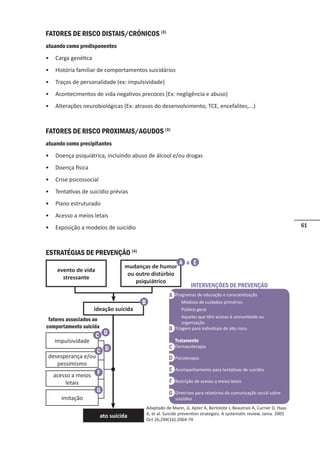 61
FATORES DE RISCO DISTAIS/CRÓNICOS (3)
atuando como predisponentes
• Carga genética
• História familiar de comportamentos suicidários
• Traços de personalidade (ex: impulsividade)
• Acontecimentos de vida negativos precoces (Ex: negligência e abuso)
• Alterações neurobiológicas (Ex: atrasos do desenvolvimento, TCE, encefalites,...)
FATORES DE RISCO PROXIMAIS/AGUDOS (3)
atuando como precipitantes
• Doença psiquiátrica, incluindo abuso de álcool e/ou drogas
• Doença física
• Crise psicossocial
• Tentativas de suicídio prévias
• Plano estruturado
• Acesso a meios letais
• Exposição a modelos de suicídio
ESTRATÉGIAS DE PREVENÇÃO (4)
evento de vida
stressante
mudanças de humor
ou outro distúrbio
psiquiátrico
ideação suícida
ato suícida
desesperança e/ou
pessimismo
impulsividade
acesso a meios
letais
imitação
fatores associados ao
comportamento suicida
A E
a
B
C D
C D
F
G
Programas de educação e conscientização
Médicos de cuidados primários
Público geral
Aqueles que têm acesso à comunidade ou
organização
Triagem para indivíduos de alto risco
Tratamento
Farmacoterapia
Psicoterapia
Acompanhamento para tentativas de suicídio
Restrição de acesso a meios letais
Diretrizes para relatórios da comunicação social sobre
suicídios
INTERVENÇÕES DE PREVENÇÃO
A
B
C
D
E
F
G
Adaptado de Mann, JJ, Apter A, Bertolote J, Beautrais A, Currier D, Haas
A, et al. Suicide prevention strategies: A systematic review. Jama. 2005
Oct 26;294(16):2064-74
 