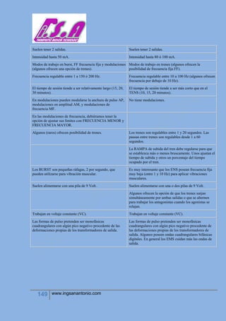 149 www.ingsanantonio.com
Suelen tener 2 salidas. Suelen tener 2 salidas.
Intensidad hasta 50 mA. Intensidad hasta 80 ó 100 mA.
Modos de trabajo en burst, FF frecuencia fija y modulaciones
(algunos ofrecen una opción de trenes).
Modos de trabajo en trenes (algunos ofrecen la
posibilidad de frecuencia fija FF).
Frecuencia regulable entre 1 a 150 ó 200 Hz. Frecuencia regulable entre 10 a 100 Hz (algunos ofrecen
frecuencia por debajo de 10 Hz).
El tiempo de sesión tiende a ser relativamente largo (15, 20,
30 minutos).
El tiempo de sesión tiende a ser más corto que en el
TENS (10, 15, 20 minutos).
En modulaciones pueden modularse la anchura de pulso AP,
modulaciones en amplitud AM, y modulaciones de
frecuencia MF.
No tiene modulaciones.
En las modulaciones de frecuencia, debiéramos tener la
opción de ajustar sus límites con FRECUENCIA MENOR y
FRECUENCIA MAYOR.
Algunos (raros) ofrecen posibilidad de trenes. Los trenes son regulables entre 1 y 20 segundos. Las
pausas entre trenes son regulables desde 1 a 60
segundos.
La RAMPA de subida del tren debe regularse para que
se establezca más o menos bruscamente. Unos ajustan el
tiempo de subida y otros un porcentaje del tiempo
ocupado por el tren.
Los BURST son pequeñas ráfagas, 2 por segundo, que
pueden utilizarse para vibración muscular.
Es muy interesante que los ENS posean frecuencia fija
muy baja (entre 1 y 10 Hz) para aplicar vibraciones
musculares.
Suelen alimentarse con una pila de 9 Volt. Suelen alimentarse con una o dos pilas de 9 Volt.
Algunos ofrecen la opción de que los trenes surjan
simultáneamente por ambas salidas o que se alternen
para trabajar los antagonistas cuando los agonistas se
relajan.
Trabajan en voltaje constante (VC). Trabajan en voltaje constante (VC).
Las formas de pulso pretenden ser monofásicas
cuadrangulares con algún pico negativo procedente de las
deformaciones propias de los transformadores de salida.
Las formas de pulso pretenden ser monofásicas
cuadrangulares con algún pico negativo procedente de
las deformaciones propias de los transformadores de
salida. Algunos poseen ondas cuadrangulares bifásicas
digitales. En general los EMS cuidan más las ondas de
salida.
 