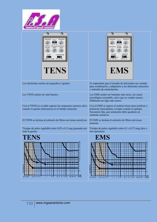 150 www.ingsanantonio.com
Los electrodos suelen ser pequeños e iguales. Es importante que el tamaño de electrodos sea variado
para combinarlos y adaptarlos a los diferentes músculos
y métodos de estimulación.
Los TENS suelen ser más baratos. Los EMS suelen ser bastante más caros, sin causa
tecnológica razonable, salvo que se venden menos.
(Debieran ser algo más caros).
Con el TENS no se debe superar las respuestas motoras salvo
cuando se genere alternancia en el trabajo muscular.
Con el EMS se supera el umbral motor para tonificar y
potenciar musculatura, excepto cuando se aplique
frecuencia fija, que solamente debe quedarse en
estímulo sensitivo.
El TENS se destina al estímulo de fibras nerviosas sensitivas. El EMS se destina al estímulo de fibras nerviosas
motoras.
Tiempo de pulso regulable entre 0,05 a 0,3 msg (pasando por
toda la gama).
Tiempo de pulso regulable entre 0,1 a 0,75 msg (dos o
tres opciones).
 