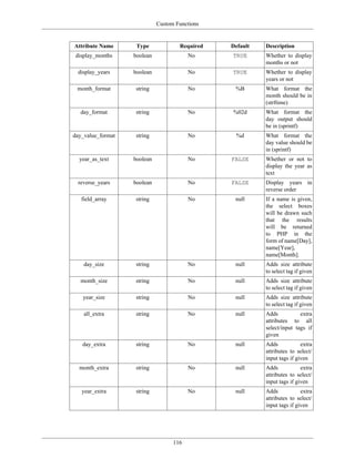 Custom Functions


Attribute Name      Type             Required   Default   Description
 display_months    boolean               No     TRUE      Whether to display
                                                          months or not
 display_years     boolean               No     TRUE      Whether to display
                                                          years or not
 month_format      string                No      %B       What format the
                                                          month should be in
                                                          (strftime)
  day_format       string                No     %02d      What format the
                                                          day output should
                                                          be in (sprintf)
day_value_format   string                No       %d      What format the
                                                          day value should be
                                                          in (sprintf)
  year_as_text     boolean               No     FALSE     Whether or not to
                                                          display the year as
                                                          text
 reverse_years     boolean               No     FALSE     Display years in
                                                          reverse order
   field_array     string                No      null     If a name is given,
                                                          the select boxes
                                                          will be drawn such
                                                          that the results
                                                          will be returned
                                                          to PHP in the
                                                          form of name[Day],
                                                          name[Year],
                                                          name[Month].
    day_size       string                No      null     Adds size attribute
                                                          to select tag if given
  month_size       string                No      null     Adds size attribute
                                                          to select tag if given
   year_size       string                No      null     Adds size attribute
                                                          to select tag if given
    all_extra      string                No      null     Adds           extra
                                                          attributes to all
                                                          select/input tags if
                                                          given
   day_extra       string                No      null     Adds            extra
                                                          attributes to select/
                                                          input tags if given
  month_extra      string                No      null     Adds            extra
                                                          attributes to select/
                                                          input tags if given
   year_extra      string                No      null     Adds            extra
                                                          attributes to select/
                                                          input tags if given




                                   116
 