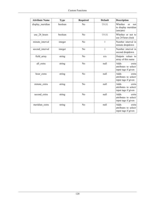 Custom Functions


Attribute Name      Type             Required   Default   Description
display_meridian   boolean               No     TRUE      Whether or not
                                                          to display meridian
                                                          (am/pm)
 use_24_hours      boolean               No     TRUE      Whether or not to
                                                          use 24 hour clock
minute_interval    integer               No       1       Number interval in
                                                          minute dropdown
second_interval    integer               No       1       Number interval in
                                                          second dropdown
  field_array      string                No       n/a     Outputs values to
                                                          array of this name
   all_extra       string                No      null     Adds            extra
                                                          attributes to select/
                                                          input tags if given
   hour_extra      string                No      null     Adds            extra
                                                          attributes to select/
                                                          input tags if given
 minute_extra      string                No      null     Adds            extra
                                                          attributes to select/
                                                          input tags if given
 second_extra      string                No      null     Adds            extra
                                                          attributes to select/
                                                          input tags if given
 meridian_extra    string                No      null     Adds            extra
                                                          attributes to select/
                                                          input tags if given




                                   120
 