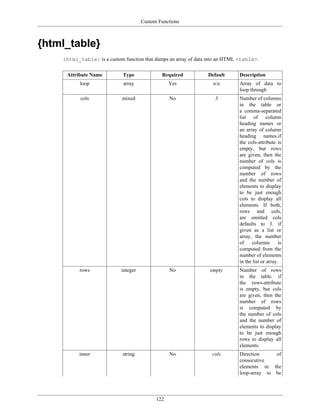 Custom Functions



{html_table}
    {html_table} is a custom function that dumps an array of data into an HTML <table>.

     Attribute Name          Type             Required           Default      Description
           loop              array                Yes              n/a        Array of data to
                                                                              loop through
           cols              mixed                No                3         Number of columns
                                                                              in the table or
                                                                              a comma-separated
                                                                              list of column
                                                                              heading names or
                                                                              an array of column
                                                                              heading names.if
                                                                              the cols-attribute is
                                                                              empty, but rows
                                                                              are given, then the
                                                                              number of cols is
                                                                              computed by the
                                                                              number of rows
                                                                              and the number of
                                                                              elements to display
                                                                              to be just enough
                                                                              cols to display all
                                                                              elements. If both,
                                                                              rows and cols,
                                                                              are omitted cols
                                                                              defaults to 3. if
                                                                              given as a list or
                                                                              array, the number
                                                                              of    columns        is
                                                                              computed from the
                                                                              number of elements
                                                                              in the list or array.
           rows             integer               No              empty       Number of rows
                                                                              in the table. if
                                                                              the rows-attribute
                                                                              is empty, but cols
                                                                              are given, then the
                                                                              number of rows
                                                                              is computed by
                                                                              the number of cols
                                                                              and the number of
                                                                              elements to display
                                                                              to be just enough
                                                                              rows to display all
                                                                              elements.
           inner             string               No               cols       Direction     of
                                                                              consecutive
                                                                              elements in the
                                                                              loop-array to be




                                            122
 