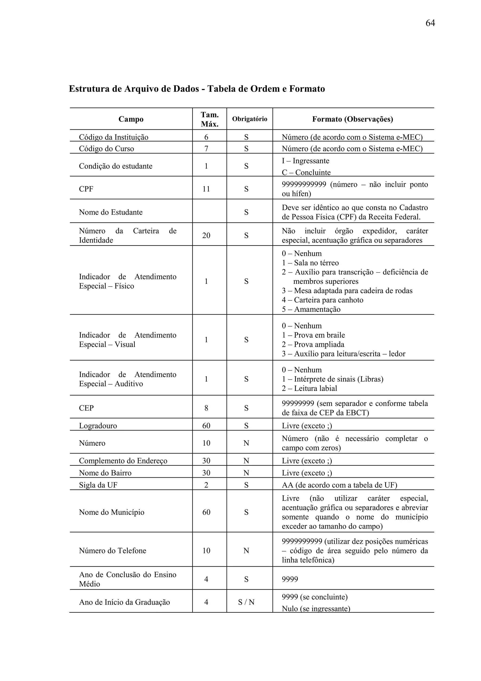 64
Estrutura de Arquivo de Dados - Tabela de Ordem e Formato
Campo
Tam.
Máx.
Obrigatório Formato (Observações)
Código da Instituição 6 S Número (de acordo com o Sistema e-MEC)
Código do Curso 7 S Número (de acordo com o Sistema e-MEC)
Condição do estudante 1 S
I – Ingressante
C – Concluinte
CPF 11 S
99999999999 (número – não incluir ponto
ou hífen)
Nome do Estudante S
Deve ser idêntico ao que consta no Cadastro
de Pessoa Física (CPF) da Receita Federal.
Número da Carteira de
Identidade
20 S
Não incluir órgão expedidor, caráter
especial, acentuação gráfica ou separadores
Indicador de Atendimento
Especial – Físico
1 S
0 – Nenhum
1 – Sala no térreo
2 – Auxílio para transcrição – deficiência de
membros superiores
3 – Mesa adaptada para cadeira de rodas
4 – Carteira para canhoto
5 – Amamentação
Indicador de Atendimento
Especial – Visual
1 S
0 – Nenhum
1 – Prova em braile
2 – Prova ampliada
3 – Auxílio para leitura/escrita – ledor
Indicador de Atendimento
Especial – Auditivo
1 S
0 – Nenhum
1 – Intérprete de sinais (Libras)
2 – Leitura labial
CEP 8 S
99999999 (sem separador e conforme tabela
de faixa de CEP da EBCT)
Logradouro 60 S Livre (exceto ;)
Número 10 N
Número (não é necessário completar o
campo com zeros)
Complemento do Endereço 30 N Livre (exceto ;)
Nome do Bairro 30 N Livre (exceto ;)
Sigla da UF 2 S AA (de acordo com a tabela de UF)
Nome do Município 60 S
Livre (não utilizar caráter especial,
acentuação gráfica ou separadores e abreviar
somente quando o nome do município
exceder ao tamanho do campo)
Número do Telefone 10 N
9999999999 (utilizar dez posições numéricas
– código de área seguido pelo número da
linha telefônica)
Ano de Conclusão do Ensino
Médio
4 S 9999
Ano de Início da Graduação 4 S / N
9999 (se concluinte)
Nulo (se ingressante)
 