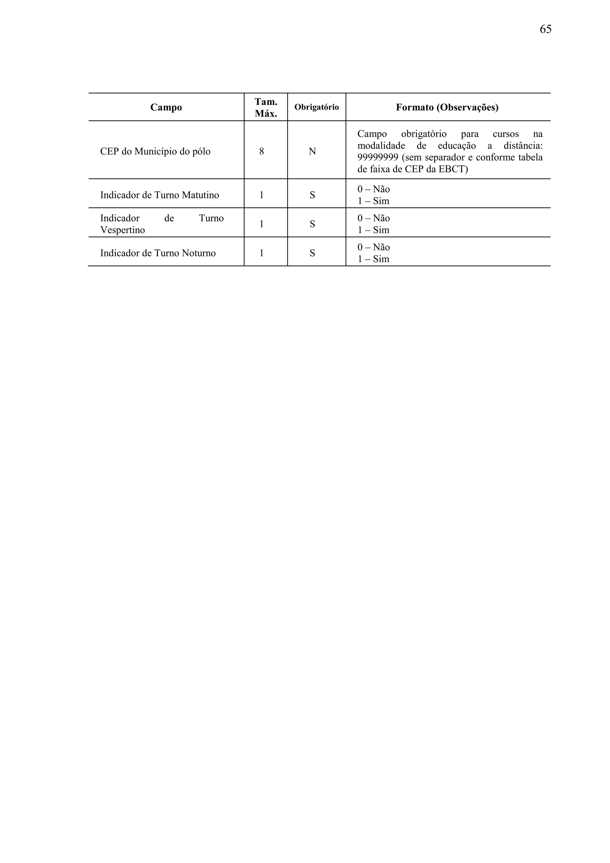 65
Campo
Tam.
Máx.
Obrigatório Formato (Observações)
CEP do Município do pólo 8 N
Campo obrigatório para cursos na
modalidade de educação a distância:
99999999 (sem separador e conforme tabela
de faixa de CEP da EBCT)
Indicador de Turno Matutino 1 S
0 – Não
1 – Sim
Indicador de Turno
Vespertino
1 S
0 – Não
1 – Sim
Indicador de Turno Noturno 1 S
0 – Não
1 – Sim
 