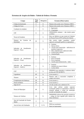 64
Estrutura de Arquivo de Dados - Tabela de Ordem e Formato
Campo
Tam.
Máx.
Obrigatório Formato (Observações)
Código da Instituição 6 S Número (de acordo com o Sistema e-MEC)
Código do Curso 7 S Número (de acordo com o Sistema e-MEC)
Condição do estudante 1 S
I – Ingressante
C – Concluinte
CPF 11 S
99999999999 (número – não incluir ponto
ou hífen)
Nome do Estudante S
Deve ser idêntico ao que consta no Cadastro
de Pessoa Física (CPF) da Receita Federal.
Número da Carteira de
Identidade
20 S
Não incluir órgão expedidor, caráter
especial, acentuação gráfica ou separadores
Indicador de Atendimento
Especial – Físico
1 S
0 – Nenhum
1 – Sala no térreo
2 – Auxílio para transcrição – deficiência de
membros superiores
3 – Mesa adaptada para cadeira de rodas
4 – Carteira para canhoto
5 – Amamentação
Indicador de Atendimento
Especial – Visual
1 S
0 – Nenhum
1 – Prova em braile
2 – Prova ampliada
3 – Auxílio para leitura/escrita – ledor
Indicador de Atendimento
Especial – Auditivo
1 S
0 – Nenhum
1 – Intérprete de sinais (Libras)
2 – Leitura labial
CEP 8 S
99999999 (sem separador e conforme tabela
de faixa de CEP da EBCT)
Logradouro 60 S Livre (exceto ;)
Número 10 N
Número (não é necessário completar o
campo com zeros)
Complemento do Endereço 30 N Livre (exceto ;)
Nome do Bairro 30 N Livre (exceto ;)
Sigla da UF 2 S AA (de acordo com a tabela de UF)
Nome do Município 60 S
Livre (não utilizar caráter especial,
acentuação gráfica ou separadores e abreviar
somente quando o nome do município
exceder ao tamanho do campo)
Número do Telefone 10 N
9999999999 (utilizar dez posições numéricas
– código de área seguido pelo número da
linha telefônica)
Ano de Conclusão do Ensino
Médio
4 S 9999
Ano de Início da Graduação 4 S / N
9999 (se concluinte)
Nulo (se ingressante)
 