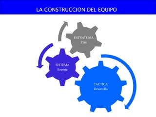 TACTICA
Desarrollo
SISTEMA
Soporte
ESTRATEGIA
Plan
LA CONSTRUCCION DEL EQUIPO
 
