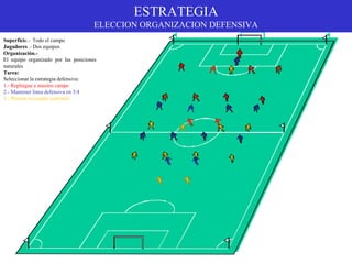Superficie.- Todo el campo
Jugadores .- Dos equipos
Organización.-
El equipo organizado por las posiciones
naturales
Tarea:
Seleccionar la estrategia defensiva:
1.- Repliegue a nuestro campo
2.- Mantener línea defensiva en 3/4
3.- Presión en campo contrario
ESTRATEGIA
ELECCION ORGANIZACION DEFENSIVA
 