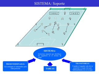 SISTEMA: Soporte
1-4-4-2 1-4-3-3
SISTEMA:
Estructura espacial que distribuye
los jugadores en el terreno de
juego
PREDETERMINADAS:
Las consigna el entrenador para
cada posición TAREAS
TRANSITORIAS:
Cuando el jugador sale de su
posición y ocupa otra que
habitualmente no es la suya
 