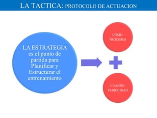 LA TACTICA: PROTOCOLO DE ACTUACION
COMO:
PROCESOS
CUANDO:
PERIOCIDAD
LA ESTRATEGIA
es el punto de
partida para
Planificar y
Estructurar el
entrenamiento
 