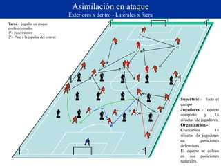 Asimilación en ataque
Exteriores x dentro - Laterales x fuera
Superficie.- Todo el
campo
Jugadores .- 1equipo
completo y 14
siluetas de jugadores.
Organización.-
Colocamos 14
siluetas de jugadores
en posiciones
defensivas .
El equipo se coloca
en sus posiciones
naturales.
Tarea.- jugadas de ataque
predeterminadas
1ª.- pase interior
2º.- Pase a la espalda del central
 