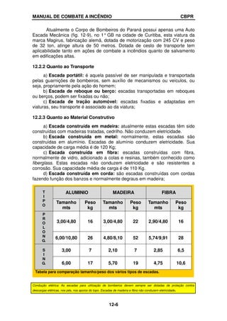 MANUAL DE COMBATE A INCÊNDIO CBPR
12-6
Atualmente o Corpo de Bombeiros do Paraná possui apenas uma Auto
Escada Mecânica (fig. 12-9), no 1° GB na cidade de Curitiba, esta viatura da
marca Magirus, fabricação alemã, dotada de motorização com 245 CV e peso
de 32 ton, atinge altura de 50 metros. Dotada de cesto de transporte tem
aplicabilidade tanto em ações de combate a incêndios quanto de salvamento
em edificações altas.
12.2.2 Quanto ao Transporte
a) Escada portátil: é aquela passível de ser manipulada e transportada
pelas guarnições de bombeiros, sem auxílio de mecanismos ou veículos, ou
seja, propriamente pela ação do homem;
b) Escada de reboque ou berço: escadas transportadas em reboques
ou berços, podem ser fixadas ou não;
c) Escada de tração automóvel: escadas fixadas e adaptadas em
viaturas, seu transporte é associado ao da viatura;
12.2.3 Quanto ao Material Construtivo
a) Escada construída em madeira: atualmente estas escadas têm sido
construídas com madeiras tratadas, cedrilho. Não conduzem eletricidade.
b) Escada construída em metal: normalmente, estas escadas são
construídas em alumínio. Escadas de alumínio conduzem eletricidade. Sua
capacidade de carga média é de 120 Kg;
c) Escada construída em fibra: escadas construídas com fibra,
normalmente de vidro, adicionado a colas e resinas, também conhecido como
fiberglass. Estas escadas não conduzem eletricidade e são resistentes a
corrosão. Sua capacidade média de carga é de 110 Kg.
d) Escada construída em corda: são escadas construídas com cordas
fazendo função dos banzos e normalmente degraus em madeira;
Condução elétrica: As escadas para utilização de bombeiros devem sempre ser dotadas de proteção contra
descargas elétricas, nos pés, nos apoios do topo. Escadas de madeira e fibra não conduzem eletricidade.
ALUMINIO MADEIRA FIBRA
T
I
P
O
Tamanho
mts
Peso
kg
Tamanho
mts
Peso
kg
Tamanho
mts
Peso
kg
3,00/4,80 16 3,00/4,80 22 2,90/4,80 16
P
R
O
L
O
N
G.
6,00/10,80 26 4,80/8,10 52 5,74/9,91 28
3,00 7 2,10 7 2,85 6,5
S
I
N
G. 6,00 17 5,70 19 4,75 10,6
Tabela para comparação tamanho/peso dos vários tipos de escadas.
 