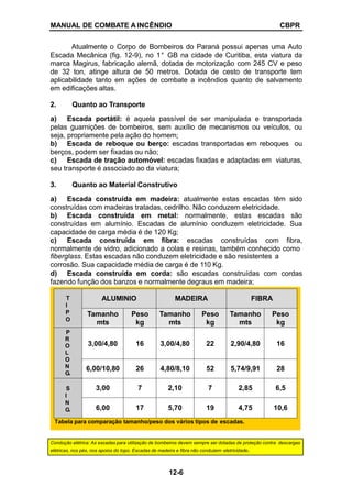 MANUAL DE COMBATE A INCÊNDIO CBPR
Atualmente o Corpo de Bombeiros do Paraná possui apenas uma Auto
Escada Mecânica (fig. 12-9), no 1° GB na cidade de Curitiba, esta viatura da
marca Magirus, fabricação alemã, dotada de motorização com 245 CV e peso
de 32 ton, atinge altura de 50 metros. Dotada de cesto de transporte tem
aplicabilidade tanto em ações de combate a incêndios quanto de salvamento
em edificações altas.
2. Quanto ao Transporte
a) Escada portátil: é aquela passível de ser manipulada e transportada
pelas guarnições de bombeiros, sem auxílio de mecanismos ou veículos, ou
seja, propriamente pela ação do homem;
b) Escada de reboque ou berço: escadas transportadas em reboques ou
berços, podem ser fixadas ou não;
c) Escada de tração automóvel: escadas fixadas e adaptadas em viaturas,
seu transporte é associado ao da viatura;
3. Quanto ao Material Construtivo
a) Escada construída em madeira: atualmente estas escadas têm sido
construídas com madeiras tratadas, cedrilho. Não conduzem eletricidade.
b) Escada construída em metal: normalmente, estas escadas são
construídas em alumínio. Escadas de alumínio conduzem eletricidade. Sua
capacidade de carga média é de 120 Kg;
c) Escada construída em fibra: escadas construídas com fibra,
normalmente de vidro, adicionado a colas e resinas, também conhecido como
fiberglass. Estas escadas não conduzem eletricidade e são resistentes a
corrosão. Sua capacidade média de carga é de 110 Kg.
d) Escada construída em corda: são escadas construídas com cordas
fazendo função dos banzos e normalmente degraus em madeira;
Condução elétrica: As escadas para utilização de bombeiros devem sempre ser dotadas de proteção contra descargas
elétricas, nos pés, nos apoios do topo. Escadas de madeira e fibra não conduzem eletricidade.
T
I
P
O
ALUMINIO MADEIRA FIBRA
Tamanho
mts
Peso
kg
Tamanho
mts
Peso
kg
Tamanho
mts
Peso
kg
P
R
O
L
O
N
G.
3,00/4,80 16 3,00/4,80 22 2,90/4,80 16
6,00/10,80 26 4,80/8,10 52 5,74/9,91 28
S
I
N
G.
3,00 7 2,10 7 2,85 6,5
6,00 17 5,70 19 4,75 10,6
12-6
Tabela para comparação tamanho/peso dos vários tipos de escadas.
 