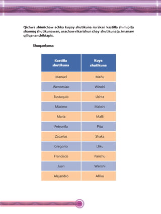102
Qichwa shimichaw achka kuyay shutikuna rurakan kastilla shimipita
shamuq shutikunawan, urachaw rikarishun chay shutikunata, imanaw
qillqananchiktapis.
Shuqankuna:
Kastilla
shutikuna
Kuya
shutikuna
Manuel Mañu
Wenceslao Winshi
Eustaquio Ushta
Máximo Makshi
María Malli
Petronila Pitu
Zacarías Shaka
Gregorio Lliku
Francisco Panchu
Juan Wanshi
Alejandro Alliku
 