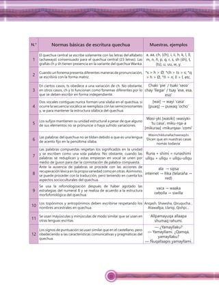 33
N.° Normas básicas de escritura quechua Muestras, ejemplos
1
El quechua central se escribe solamente con las letras del alfabeto
(achawaya) consensuado para el quechua central (23 letras). Las
grafías ćh y śh tienen presencia en la variante del quechua Wanka.
a, aa, ch, (ćh), i, ii, h, k, l, ll,
m, n, ñ, p, q, r, s, sh (śh), t,
(ts), u, uu, w, y.
2
Cuando un fonema presenta diferentes maneras de pronunciación,
se escribirá con la forma matriz.
*s > h > Ø; *ch > ts > s; *q
> h > Ø, *ñ > n; ll > l, etc.
3
En ciertos casos, ts obedece a una variación de ch. No obstante,
en otros casos, ch y ts funcionan como fonemas diferentes por lo
que se deben escribir en forma independiente.
Chaki ‘pie’ / tsaki ‘seco’
chay ‘llegar’ / tsay ‘ese, esa,
eso’
4
Dos vocales contiguas nunca forman una sílaba en el quechua, si
ocurre la secuencia vocálica se reemplaza con las semiconsonantes
y, w para mantener la estructura silábica del quechua.
[wai] → wayi ‘casa’
[puaq] → puwaq ‘ocho’
5
Los suﬁjos mantienen su unidad estructural a pesar de que alguno
de sus elementos no se pronuncie o haya sufrido variaciones.
Wasi-yki [wasiki] ‹wasiyki›
‘tu casa’, miku-rqa-a
[mikuraa] ‹mikurqaa› ‘comí’
6
Las palabras del quechua no se tildan debido a que es una lengua
de acento ﬁjo en la penúltima sílaba.
Wasinchikkunallachawraqshi
‘Dicen que en nuestras casas
nomás todavía’
7
Las palabras compuestas respetan los signiﬁcados en la unidad
y se escriben como una sola palabra. No obstante, cuando las
palabras se reduplican y estas empiezan en vocal se unen por
medio de guion para dar la connotación de palabra compuesta.
Runa + shimi = runashimi
ullqu + ullqu = ullqu-ullqu
8
Ante la ausencia de palabras se procede con las acciones de
recuperación léxica en la propia variedad como en otras. Asimismo,
se puede proceder con la traducción, pero teniendo en cuenta los
aspectos socioculturales del quechua.
ala → sipsa
internet → llika (telaraña →
red)
9
Se usa la refonologización después de haber agotado las
estrategias del numeral 8 y se realiza de acuerdo a la estructura
morfofonológica del quechua.
vaca → waaka
cebolla → siwilla
10
Los topónimos y antropónimos deben escribirse respetando los
nombres ancestrales en quechua.
Anqash, Shawsha, Qiruqucha…
Atawallpa, Llanqi, Qishpi…
11
Se usan mayúsculas y minúsculas de modo similar que se usan en
otras lenguas escritas.
Allpamayuqa allaapa
shumaq rahumi.
12
Los signos de puntuación se usan similar que en el castellano, pero
obedeciendo a las características comunicativas y pragmáticas del
quechua.
— ¿Yamayllaku?
— Yamayllami. ¿Qamqá,
yamayllaku?
— Ñuqallaapis yamayllami.
 
