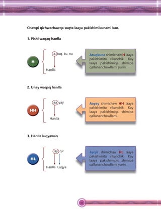 59
Chawpi qichwachawqa suqta laaya pakishimikunami kan.
1. Pishi waqaq hanlla
H
Atuqkuna shimichaw H laaya
pakishimita rikanchik. Kay
laaya pakishimiqa shimipa
qallananchawllami yurin.
a. tuq. ku. na
Hanlla
2. Unay waqaq hanlla
HH
Aayay shimichaw HH laaya
pakishimita rikanchik. Kay
laaya pakishimiqa shimipa
qallananchawllami.
aa. yay
Hanlla
3. Hanlla luqyawan
HL
Ayqir shimichaw HL laaya
pakishimita rikanchik. Kay
laaya pakishimipis shimipa
qallananchawllami yurin.
ay. qir
Hanlla Luqya
 