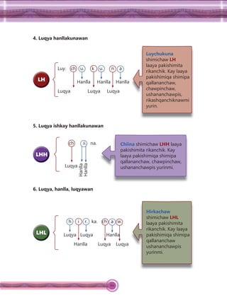 60
4. Luqya hanllakunawan
Luy. ch u. k u. n a
Luqya Luqya Luqya
Hanlla Hanlla Hanlla
LH
Luychukuna
shimichaw LH
laaya pakishimita
rikanchik. Kay laaya
pakishimiqa shimipa
qallananchaw,
chawpinchaw,
ushananchawpis,
rikashqanchiknawmi
yurin.
5. Luqya ishkay hanllakunawan
LHH
Chiina shimichaw LHH laaya
pakishimita rikanchik. Kay
laaya pakishimiqa shimipa
qallananchaw, chawpinchaw,
ushananchawpis yurinmi.
ch ii. na.
Luqya
6. Luqya, hanlla, luqyawan
Hirkachaw
shimichaw LHL
laaya pakishimita
rikanchik. Kay laaya
pakishimiqa shimipa
qallananchaw
ushananchawpis
yurinmi.
LHL
h i r. ka. ch a w.
Hanlla Luqya Luqya
Luqya Luqya Hanlla
Hanlla
Hanlla
 