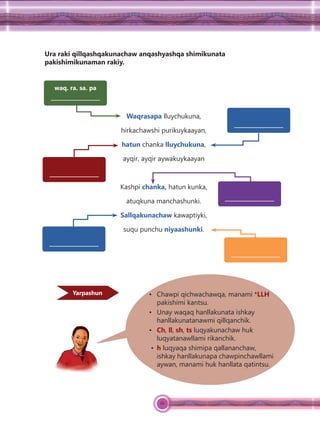 61
Waqrasapa lluychukuna,
hirkachawshi purikuykaayan,
hatun chanka lluychukuna,
ayqir, ayqir aywakuykaayan
Kashpi chanka, hatun kunka,
atuqkuna manchashunki.
Sallqakunachaw kawaptiyki,
suqu punchu niyaashunki.
waq. ra. sa. pa
• Chawpi qichwachawqa, manami *LLH
pakishimi kantsu.
• Unay waqaq hanllakunata ishkay
hanllakunatanawmi qillqanchik.
• Ch, ll, sh, ts luqyakunachaw huk
luqyatanawllami rikanchik.
• h luqyaqa shimipa qallananchaw,
ishkay hanllakunapa chawpinchawllami
aywan, manami huk hanllata qatintsu.
Yarpashun
Ura raki qillqashqakunachaw anqashyashqa shimikunata
pakishimikunaman rakiy.
 