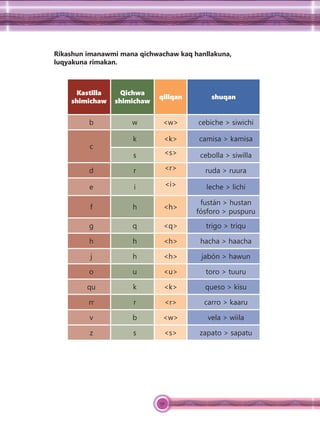 91
Rikashun imanawmi mana qichwachaw kaq hanllakuna,
luqyakuna rimakan.
Kastilla
shimichaw
Qichwa
shimichaw
qillqan shuqan
b w <w> cebiche > siwichi
c
k <k> camisa > kamisa
s <s> cebolla > siwilla
d r <r> ruda > ruura
e i <i> leche > lichi
f h <h>
fustán > hustan
fósforo > puspuru
g q <q> trigo > triqu
h h <h> hacha > haacha
j h <h> jabón > hawun
o u <u> toro > tuuru
qu k <k> queso > kisu
rr r <r> carro > kaaru
v b <w> vela > wiila
z s <s> zapato > sapatu
 