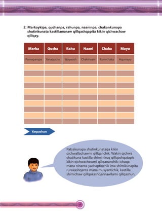 98
2. Markaykipa, quchanpa, rahunpa, naaninpa, chakankunapa
shutinkunata kastillanunaw qillqashqapita kikin qichwachaw
qillqay.
Marka Qucha Rahu Naani Chaka Mayu
Pumapampa Yanaqucha Waywash Chakinaani Rumichaka Aqumayu
Yarpashun
Patsakunapa shutinkunataqa kikin
qichwallachawmi qillqanchik. Wakin qichwa
shutikuna kastilla shimi rikuq qillqashqatapis
kikin qichwachawmi qillqananchik; ichaqa
mana ninanta yachaptinchik ima shimikunapita
rurakashqanta mana musyantichik, kastilla
shimichaw qillqakashqannawllami qillqashun.
 
