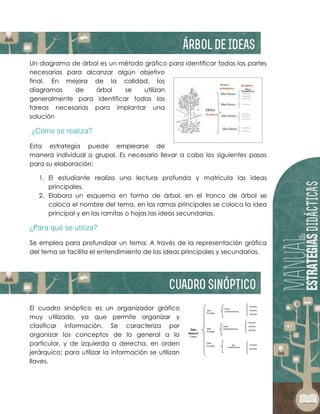 Un diagrama de árbol es un método gráfico para identificar todas las partes
necesarias para alcanzar algún objetivo
final. En mejora de la calidad, los
diagramas de árbol se utilizan
generalmente para identificar todas las
tareas necesarias para implantar una
solución
Esta estrategia puede emplearse de
manera individual o grupal. Es necesario llevar a cabo los siguientes pasos
para su elaboración:
1. El estudiante realiza una lectura profunda y matricula las ideas
principales.
2. Elabora un esquema en forma de árbol, en el tronco de árbol se
coloca el nombre del tema, en las ramas principales se coloca la idea
principal y en las ramitas o hojas las ideas secundarias.
Se emplea para profundizar un tema; A través de la representación gráfica
del tema se facilita el entendimiento de las ideas principales y secundarias.
El cuadro sinóptico es un organizador gráfico
muy utilizado, ya que permite organizar y
clasificar información. Se caracteriza por
organizar los conceptos de lo general a lo
particular, y de izquierda a derecha, en orden
jerárquico; para utilizar la información se utilizan
llaves.
 