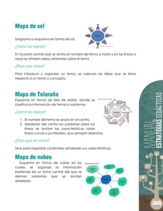 Diagrama o esquema en forma de sol.
En la parte central (sol) se anota el nombre del tema a tratar y en las líneas o
rayos se añaden ideas obtenidas sobre el tema.
Para introducir u organizar un tema, se colocan las ideas que se tiene
respecto a un tema o concepto.
Esquema en forma de tela de araña, donde se
clasifica la información de temas o subtemas.
1. El nombre del tema se anota en el centro.
2. Alrededor del centro los subtemas sobre las
líneas se anotan las características sobre
líneas curvas o punteadas, que semejan telarañas.
Sirve para organizar contenidos señalando sus características.
Esquema en forma de nubes en las
cuales se organiza la información
partiendo de un tema central del que se
derivan subtemas que se anotan
alrededor.
 