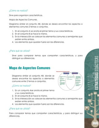 Sirve para organizar características.
Mapa de Aspectos Comunes.
Diagrama similar al conjunto AB, donde se desea encontrar los aspectos o
elementos comunes 2 temas o conjuntos.
1. En el conjunto A se anota el primer tema y sus características.
2. En el conjunto B se hace lo mismo.
3. En la intersección se colocan los elementos comunes o semejantes que
existen entre ambos.
4. Los elementos que quedan fuera son las diferencias.
Sirve para comparar temas que comparten características, y para
distinguir sus diferencias.
Diagrama similar al conjunto AB, donde se
desea encontrar los aspectos o elementos
comunes entre 2 temas o conjuntos.
1. En un conjunto Ase anota el primer tema
y sus características.
2. En el conjunto B se hace lo mismo.
3. En la intersección se colocan los elementos comunes o semejantes que
existen entre ambos.
4. Los elementos que quedan fuera son las diferencias.
Para comparar temas que comparten características, y para distinguir sus
diferencias.
 