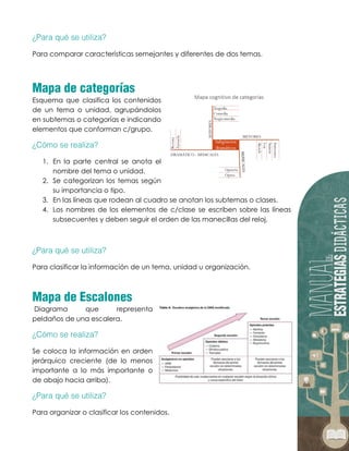 Para comparar características semejantes y diferentes de dos temas.
Esquema que clasifica los contenidos
de un tema o unidad, agrupándolos
en subtemas o categorías e indicando
elementos que conforman c/grupo.
1. En la parte central se anota el
nombre del tema o unidad.
2. Se categorizan los temas según
su importancia o tipo.
3. En las líneas que rodean al cuadro se anotan los subtemas o clases.
4. Los nombres de los elementos de c/clase se escriben sobre las líneas
subsecuentes y deben seguir el orden de las manecillas del reloj.
Para clasificar la información de un tema, unidad u organización.
Diagrama que representa
peldaños de una escalera.
Se coloca la información en orden
jerárquico creciente (de lo menos
importante a lo más importante o
de abajo hacia arriba).
Para organizar o clasificar los contenidos.
 