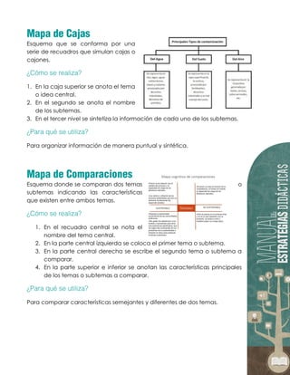 Esquema que se conforma por una
serie de recuadros que simulan cajas o
cajones.
1. En la caja superior se anota el tema
o idea central.
2. En el segundo se anota el nombre
de los subtemas.
3. En el tercer nivel se sintetiza la información de cada uno de los subtemas.
Para organizar información de manera puntual y sintética.
Esquema donde se comparan dos temas o
subtemas indicando las características
que existen entre ambos temas.
1. En el recuadro central se nota el
nombre del tema central.
2. En la parte central izquierda se coloca el primer tema o subtema.
3. En la parte central derecha se escribe el segundo tema o subtema a
comparar.
4. En la parte superior e inferior se anotan las características principales
de los temas o subtemas a comparar.
Para comparar características semejantes y diferentes de dos temas.
 