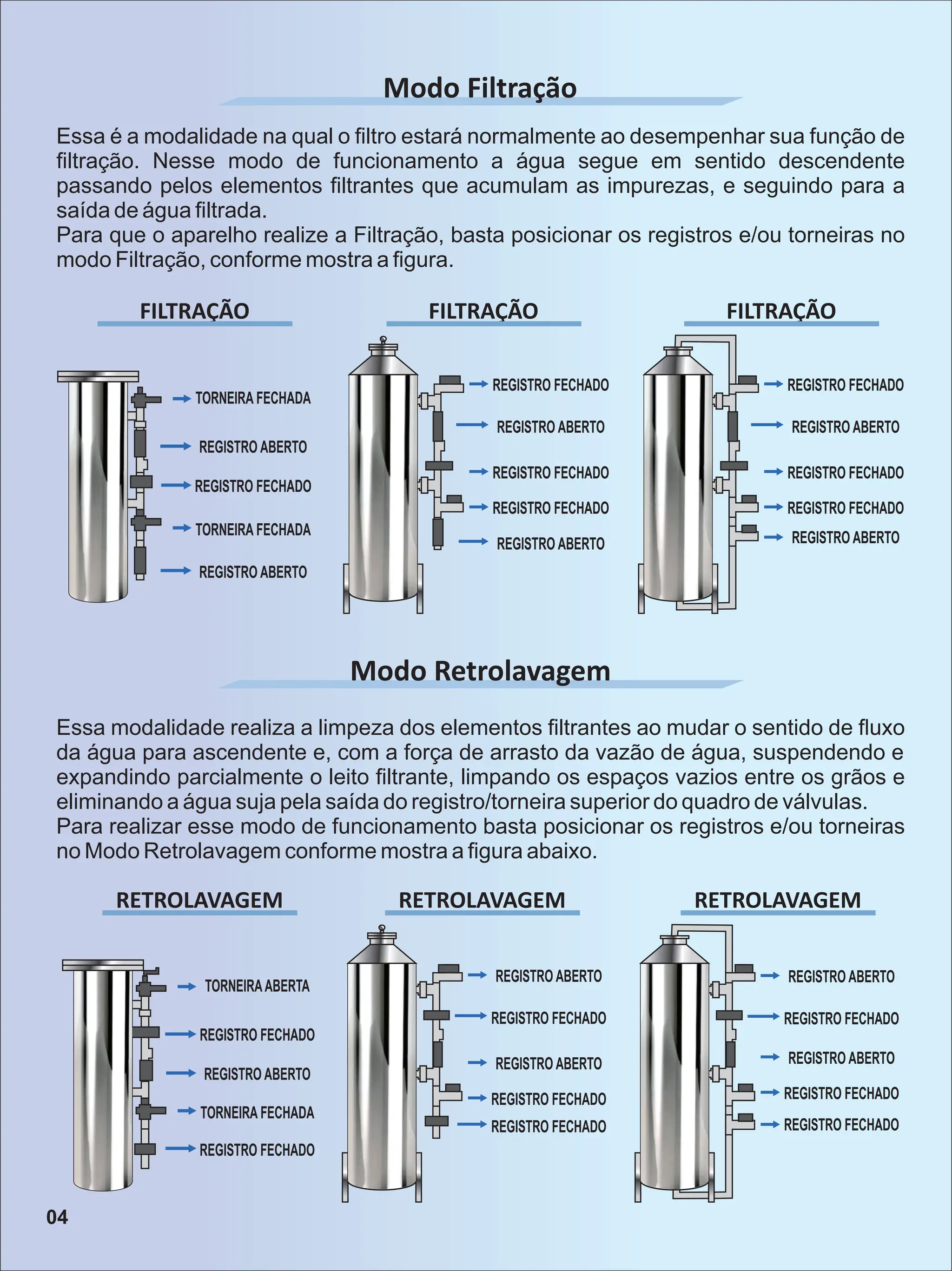 Modo Filtração
TORNEIRA FECHADA
REGISTRO ABERTO
REGISTRO ABERTO
REGISTRO FECHADO
TORNEIRA FECHADA
REGISTRO FECHADO
REGISTRO ABERTO
REGISTRO FECHADO
REGISTRO FECHADO
REGISTRO ABERTO
REGISTRO FECHADO
REGISTRO ABERTO
REGISTRO FECHADO
REGISTRO FECHADO
REGISTRO ABERTO
FILTRAÇÃO
FILTRAÇÃO
FILTRAÇÃO
Modo Retrolavagem
TORNEIRAABERTA
REGISTRO FECHADO
REGISTRO FECHADO
REGISTRO ABERTO
TORNEIRA FECHADA
REGISTRO ABERTO
REGISTRO FECHADO
REGISTRO ABERTO
REGISTRO FECHADO
REGISTRO FECHADO
REGISTRO ABERTO
REGISTRO FECHADO
REGISTRO ABERTO
REGISTRO FECHADO
REGISTRO FECHADO
RETROLAVAGEM
RETROLAVAGEM
RETROLAVAGEM
Essa é a modalidade na qual o ﬁltro estará normalmente ao desempenhar sua função de
ﬁltração. Nesse modo de funcionamento a água segue em sentido descendente
passando pelos elementos ﬁltrantes que acumulam as impurezas, e seguindo para a
saída de água ﬁltrada.
Para que o aparelho realize a Filtração, basta posicionar os registros e/ou torneiras no
modo Filtração, conforme mostra a ﬁgura.
Essa modalidade realiza a limpeza dos elementos ﬁltrantes ao mudar o sentido de ﬂuxo
da água para ascendente e, com a força de arrasto da vazão de água, suspendendo e
expandindo parcialmente o leito ﬁltrante, limpando os espaços vazios entre os grãos e
eliminando a água suja pela saída do registro/torneira superior do quadro de válvulas.
Para realizar esse modo de funcionamento basta posicionar os registros e/ou torneiras
no Modo Retrolavagem conforme mostra a ﬁgura abaixo.
04
 