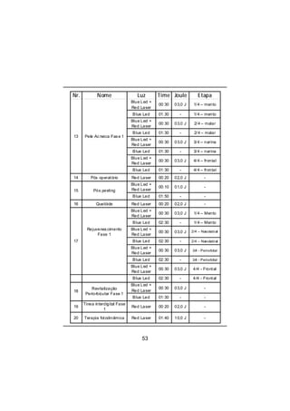 53
Nr. Nome Luz Time Joule Etapa
Blue Led +
Red Laser
00:30 03,0 J 1/4 – mento
Blue Led 01:30 - 1/4 – mento
Blue Led +
Red Laser
00:30 03,0 J 2/4 – malar
Blue Led 01:30 - 2/4 – malar
Blue Led +
Red Laser
00:30 03,0 J 3/4 – narina
Blue Led 01:30 - 3/4 – narina
Blue Led +
Red Laser
00:30 03,0 J 4/4 – frontal
Blue Led 01:30 - 4/4 – frontal
14 Pós operatório Red Laser 00:20 02,0 J -
Blue Led +
Red Laser
00:10 01,0 J -
Blue Led 01:50 - -
16 Quelóide Red Laser 00:20 02,0 J -
Blue Led +
Red Laser
00:30 03,0 J 1/4 – Mento
Blue Led 02:30 - 1/4 – Mento
Rejuvenescimento
Fase 1
Blue Led +
Red Laser
00:30 03,0 J 2/4 – Nasolabial
Blue Led 02:30 - 2/4 – Nasolabial
Blue Led +
Red Laser
00:30 03,0 J 3/4 - Periorbital
Blue Led 02:30 - 3/4 - Periorbital
Blue Led +
Red Laser
00:30 03,0 J 4/4 - Frontal
Blue Led 02:30 - 4/4 - Frontal
Blue Led +
Red Laser
00:30 03,0 J -
Blue Led 01:30 - -
19
Tinea interdigital Fase
1
Red Laser 00:20 02,0 J -
20 Terapia fotodinâmica Red Laser 01:40 10,0 J -
18
Revitalização
Periorbicular Fase 1
13 Pele Acneica Fase 1
15 Pós peeling
17
 