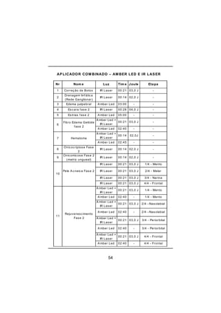 54
APLICADOR COM BINADO – AM BER LED E IR LASER
Nr Nom e Luz Tim e Joule Etapa
1 Correção de Botox IR Laser 00:21 03,0 J -
2
Drenagem linfática
(Rede Ganglionar)
IR Laser 00:14 02,0 J -
3 Edema palpebral A mber Led 03:00 - -
4 Escara fase 2 IR Laser 00:28 04,0 J -
5 Estrias f ase 2 A mber Led 05:00 - -
A mber Led +
IR Laser
00:21 03,0 J -
A mber Led 02:40 - -
A mber Led +
IR Laser
00:14 02,0J -
A mber Led 02:45 - -
8
Onicocriptose Fase
2
IR Laser 00:14 02,0 J -
9
Onicomicose Fase 2
(matriz ungueal)
IR Laser 00:14 02,0 J -
IR Laser 00:21 03,0 J 1/4 - Mento
Pele A cneica Fase 2 IR Laser 00:21 03,0 J 2/4 - Malar
IR Laser 00:21 03,0 J 3/4 - Narina
IR Laser 00:21 03,0 J 4/4 - Frontal
A mber Led +
IR Laser
00:21 03,0 J 1/4 - Mento
A mber Led 02:40 - 1/4 - Mento
A mber Led +
IR Laser
00:21 03,0 J 2/4 –Nasolabial
A mber Led 02:40 - 2/4 –Nasolabial
A mber Led +
IR Laser
00:21 03,0 J 3/4 - Periorbital
A mber Led 02:40 - 3/4 - Periorbital
A mber Led +
IR Laser
00:21 03,0 J 4/4 - Frontal
A mber Led 02:40 - 4/4 - Frontal
Rejuvenescimento
Fase 2
11
10
Fibro Edema Gelóide
f ase 2
6
7 Hematoma
 
