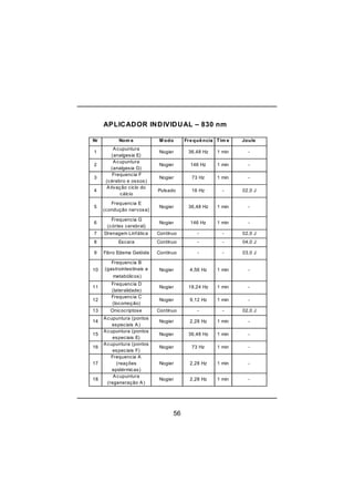56
APLICADOR INDIVIDUAL – 830 nm
Nr Nom e M odo Frequência Tim e Joule
1
Acupuntura
(analgesia E)
Nogier 36,48 Hz 1 min -
2
Acupuntura
(analgesia G)
Nogier 146 Hz 1 min -
3
Frequencia F
(cérebro e ossos)
Nogier 73 Hz 1 min -
4
Ativação ciclo do
cálcio
Pulsado 16 Hz - 02,0 J
5
Frequencia E
(condução nervosa)
Nogier 36,48 Hz 1 min -
6
Frequencia G
(córtex cerebral)
Nogier 146 Hz 1 min -
7 Drenagem Linfática Contínuo - - 02,0 J
8 Escara Contínuo - - 04,0 J
9 Fibro Edema Gelóide Contínuo - - 03,0 J
Frequencia B
(gastrointestinais e
metabólicos)
11
Frequencia D
(lateralidade)
Nogier 18,24 Hz 1 min -
12
Frequencia C
(locomoção)
Nogier 9,12 Hz 1 min -
13 Onicocriptose Contínuo - - 02,0 J
14
Acupuntura (pontos
especiais A)
Nogier 2,28 Hz 1 min -
15
Acupuntura (pontos
especiais E)
Nogier 36,48 Hz 1 min -
16
Acupuntura (pontos
especiais F)
Nogier 73 Hz 1 min -
17
Frequencia A
(reações
epidérmicas)
Nogier 2,28 Hz 1 min -
18
Acupuntura
(regeneração A)
Nogier 2,28 Hz 1 min -
10 Nogier 4,56 Hz 1 min -
 