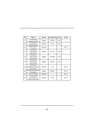 57
Nr Nom e M odo Frequência Tim e Joule
19
Acupuntura
(regeneração B)
Nogier 4,56 Hz 1 min -
20
Acupuntura
(regeneração F)
Nogier 73 Hz 1 min -
21
Regeneração
nervosa
Contínuo - - 01,0 J
22
Acupuntura
(relaxamento
muscular C)
Nogier 9,12 Hz 1 min -
23
Acupuntura
(relaxamento
muscular D)
Nogier 18,24 Hz 1 min -
24
Acupuntura
(relaxamento
muscular G)
Nogier 146 Hz 1 min -
25
Acupuntura
(sedação de pontos
profundos)
Pulsado 5 Hz - 03,0 J
26
Modulação sistema
imunológico
Nogier 292 Hz - 02,0 J
27 Tinea Interdigital Contínuo - 02,0 J
28
Acupuntura
(tonificação de
pontos profundos)
Pulsado 10 Hz - 03,0 J
 