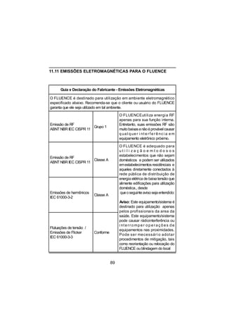 89
11.11 EMISSÕES ELETROMAGNÉTICAS PARA O FLUENCE
Guia e Declaração do Fabricante - Emissões Eletromagnéticas
O FLUENCE é destinado para utilização em ambiente eletromagnético
especificado abaixo. Recomenda-se que o cliente ou usuário do FLUENCE
garanta que ele seja utilizado em tal ambiente.
Emissão de RF
ABNT NBR IEC CISPR 11
Grupo 1
O FLUENCEutiliza energia RF
apenas para sua função interna.
Entretanto, suas emissões RF são
muitobaixasenãoéprovávelcausar
q ua l q ue r i nte rf e r ê nc i a e m
equipamento eletrônico próximo.
Emissão de RF
ABNT NBR IEC CISPR 11
Classe A
O FLUENCE é adequado para
u t i l i z a ç ã o e m t o d o s o s
estabelecimentos que não sejam
domésticos e podem ser utilizados
emestabelecimentosresidênciais e
aqueles diretamente conectados à
rede pública de distribuição de
energia elétrica de baixa tensão que
alimente edificações para utilização
doméstica., desde
queoseguinteavisosejaentendido:
Aviso: Este equipamento/sistema é
destinado para utilização apenas
pelos profissionais da area da
saúde. Este equipamento/sistema
pode causar rádiointerferência ou
i nterro mpe r o peraçõ es de
equipamentos nas proximidades.
Pode ser mecessário adotar
procedimentos de mitigação, tais
como reorientação ou relocação do
FLUENCE ou blindagem do local
Emissões de harmônicos
IEC 61000-3-2
Classe A
Flutuações de tensão /
Emissões de Flicker
IEC 61000-3-3
Conforme
 